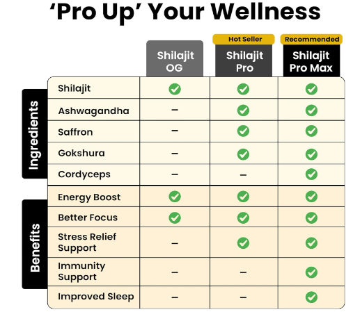 Better Alt Pure Himalayan Shilajit Resin Pack of 1 High Potency Gold Grade 75 Servings for Energy Boost & Immune Support, 85+ Trace Minerals, 75%+ Fulvic Acid, with Lab Test Report,400 mg